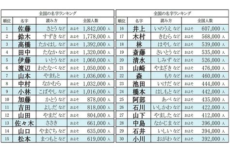 杉名字|杉がつく名字のランキング